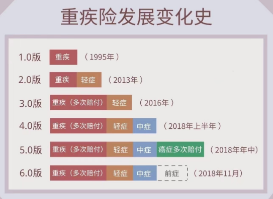 買份重疾險一年多少錢，影響價格的因素插圖