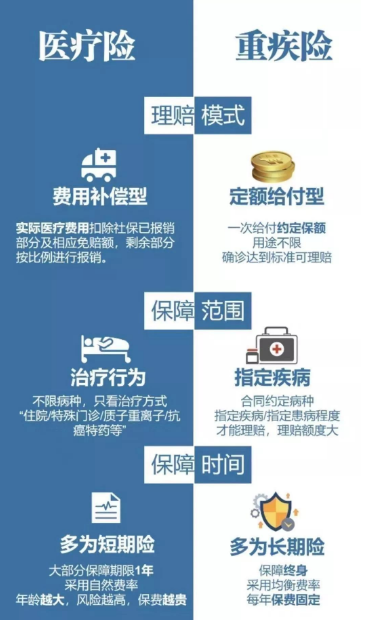 百萬醫療和重疾險哪一個更需要買,如何評判?插圖 百萬醫療和重疾險哪一個更需要買,如何評判?插圖