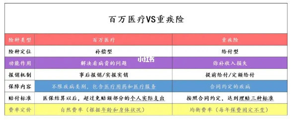 重疾險和醫療險的區別在哪裏？插圖