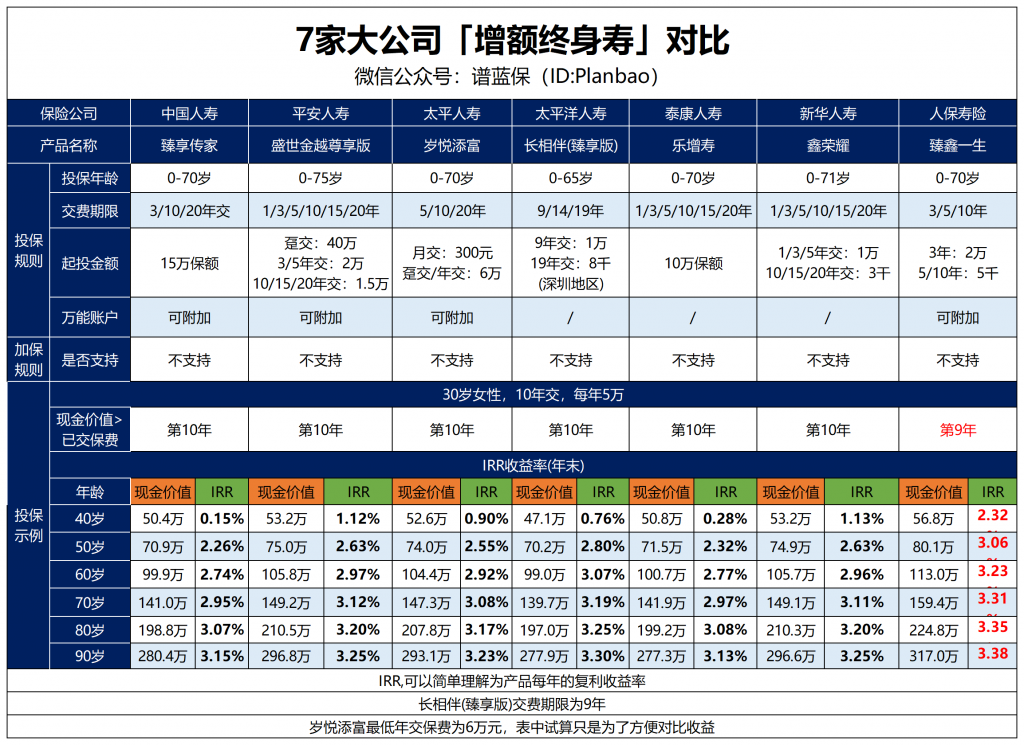 增額壽避坑！收益真的有3.5%嗎？插圖12