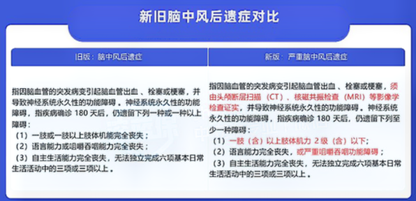 新老重疾兩(liang) 頭賠償(chang) ！大病保險擇優(you) 理賠是什麽(me) 意思？案例分析插圖2