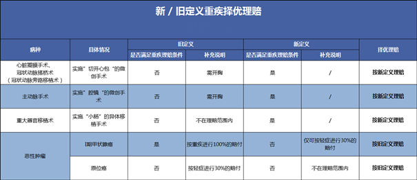 新老重疾兩(liang) 頭賠償(chang) ！大病保險擇優(you) 理賠是什麽(me) 意思？案例分析插圖6