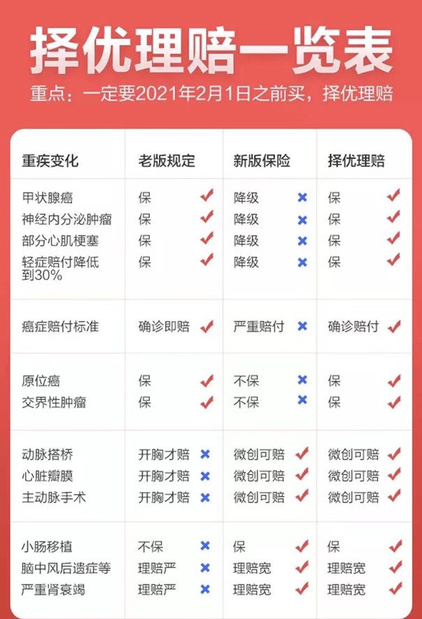 甲狀腺癌降為(wei) 輕症！大病險擇優(you) 理賠是什麽(me) 意思？附詳情表！插圖6