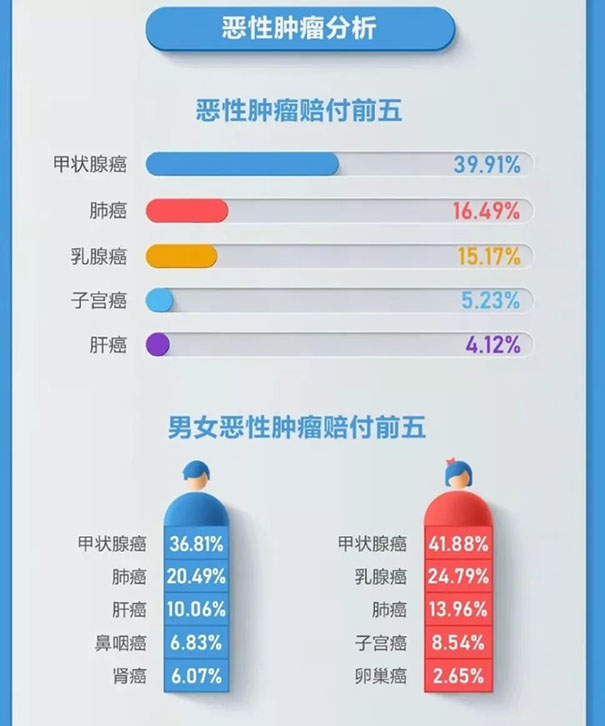 甲狀腺癌降為(wei) 輕症！大病險擇優(you) 理賠是什麽(me) 意思？附詳情表！插圖2