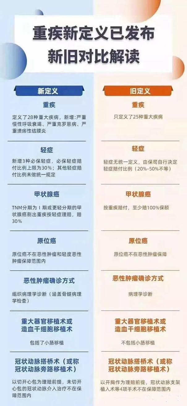 新版重疾險漲價(jia) ？老版重疾成了香餑餑，趕緊在1月31號之前上車吧！插圖2