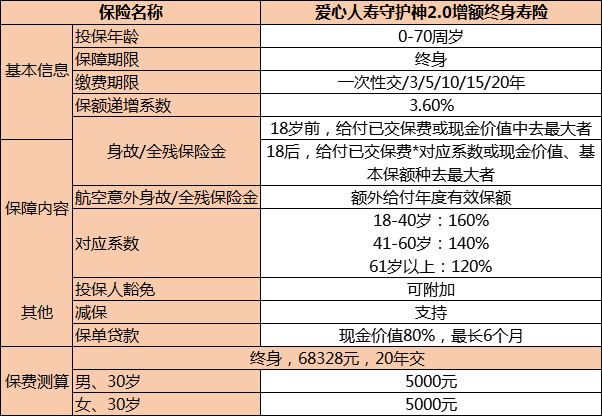 愛心人壽守護神2.0終身壽險能買(mai) 多少年？有什麽(me) 好處？插圖2