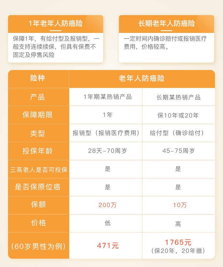 有沒有70歲買(mai) 的保險，70歲能買(mai) 什麽(me) 保險？插圖4