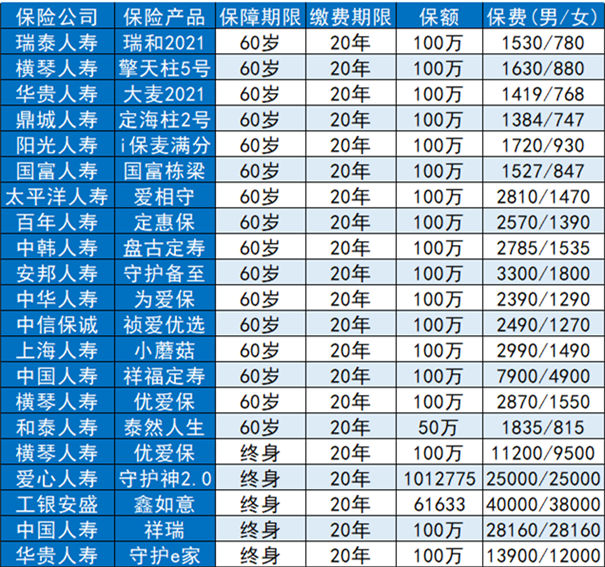 壽險保費排名插圖