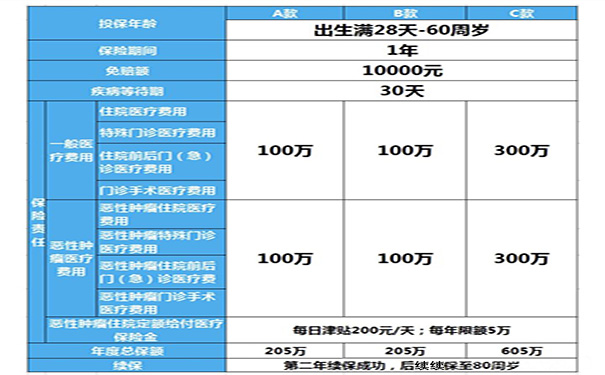 47歲買(mai) 百萬(wan) 醫療保險每年多少錢？插圖