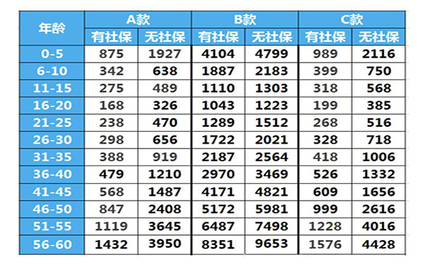 47歲買(mai) 百萬(wan) 醫療保險每年多少錢？插圖2