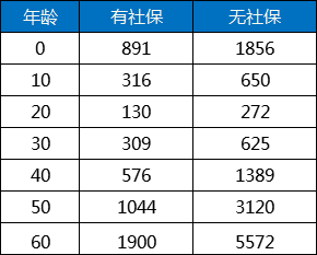 百萬(wan) 醫療保險價(jia) 格表插圖2