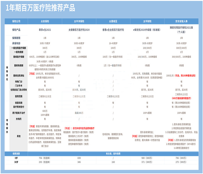 哪種醫療保險比較好？插圖2