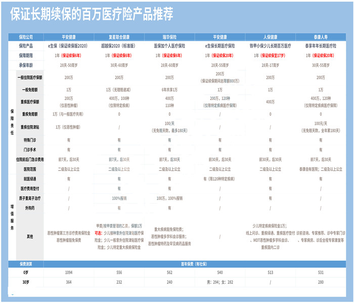 哪種醫療保險比較好？插圖4