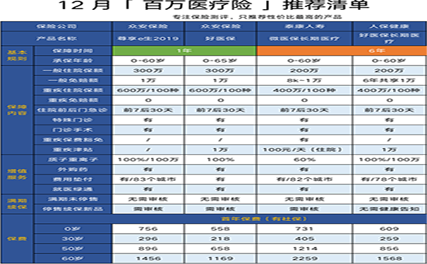 百萬(wan) 醫療保險對比插圖