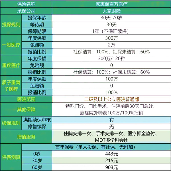 60歲老人買(mai) 醫療保險？插圖4