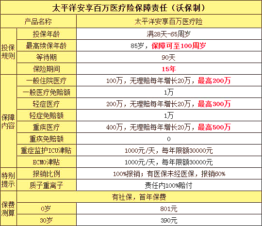60歲老人買(mai) 醫療保險？插圖2