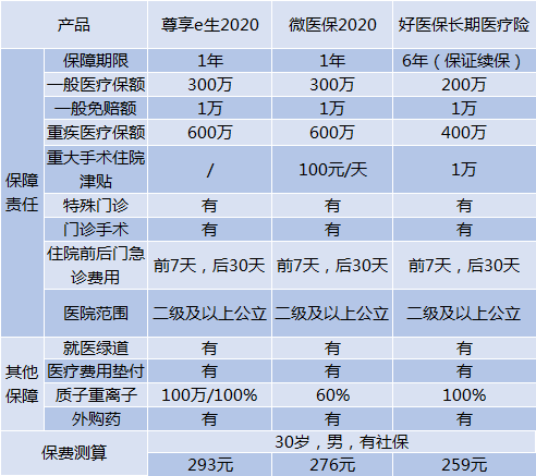 哪種百萬(wan) 醫療保險比較好？插圖2