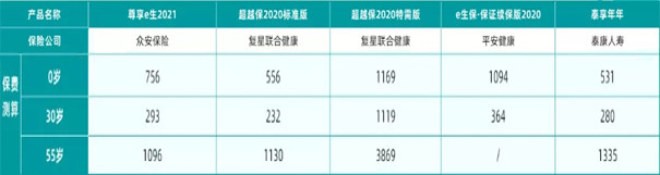 百萬(wan) 醫療保險價(jia) 格比較插圖