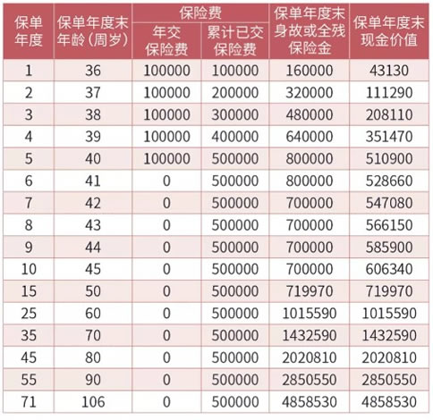 濰坊陽光保險公司，濰坊陽光保險哪些保險更劃算？插圖2