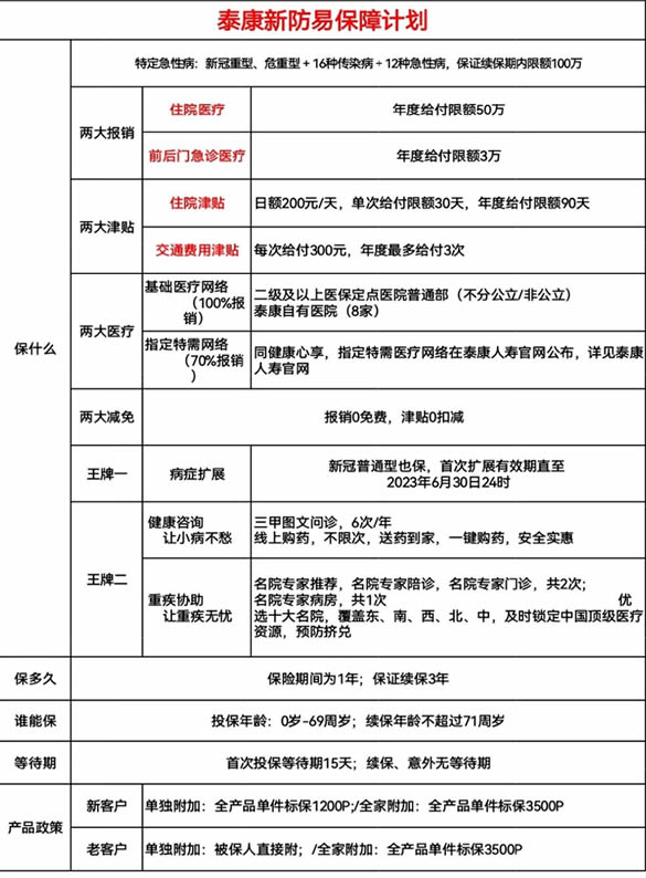 哪家保險公司最適合新冠保險？泰康新冠保險新防易產(chan) 品推薦插圖