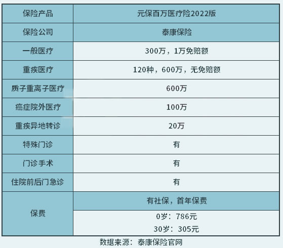如何購買(mai) 福建百萬(wan) 醫療保險？插圖2