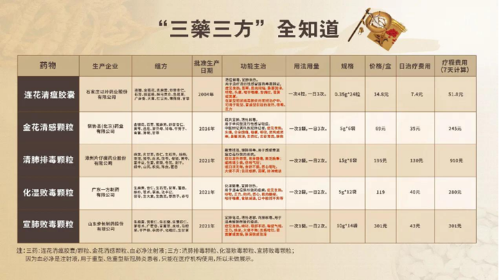 調整防疫政策，科學備藥可參考“三藥三方”插圖8