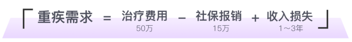 重疾險的保額，要買(mai) 多少才合適？插圖3