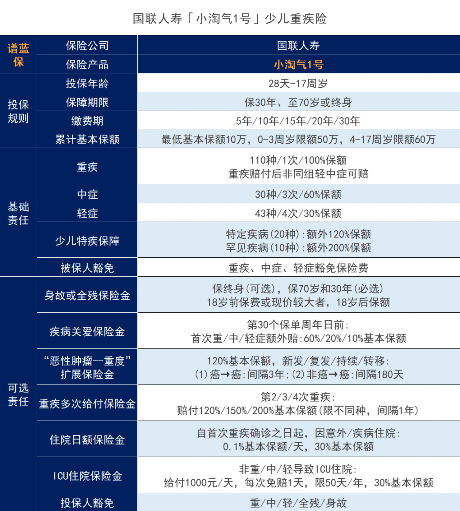 【小淘氣1號】少兒重疾險又一匹黑馬，保終身隻要一千多插圖2