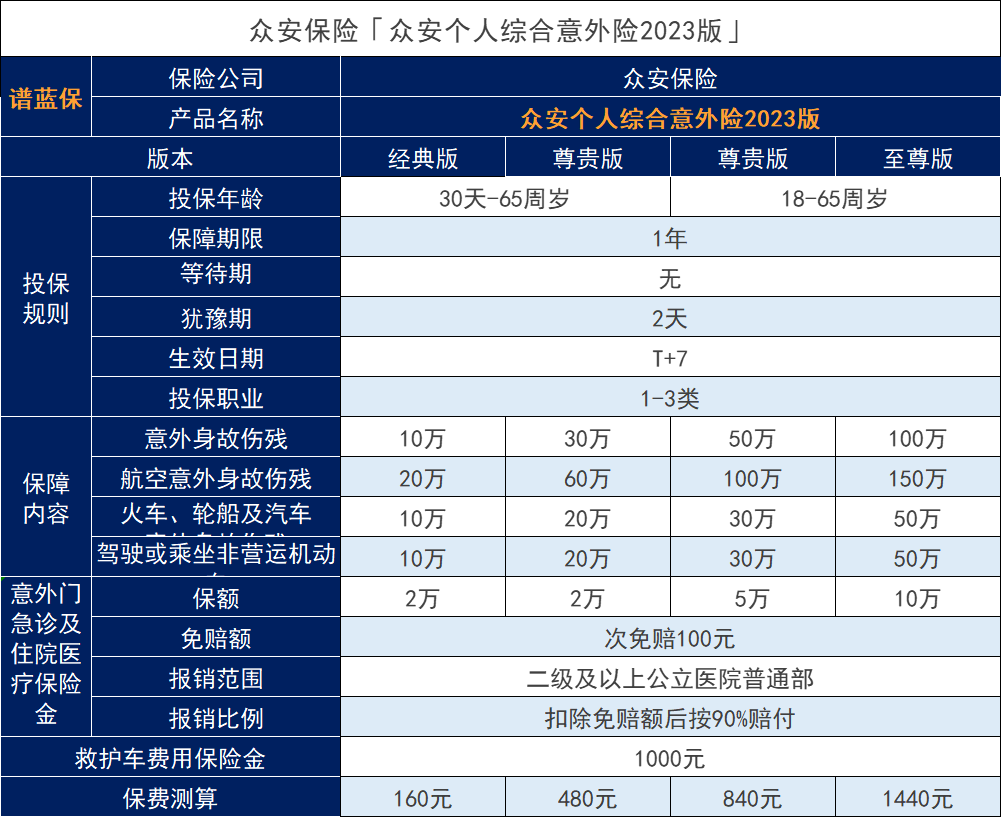 眾安保險出品的個人意外保險怎麽樣？買哪款意外保險比較好？插圖
