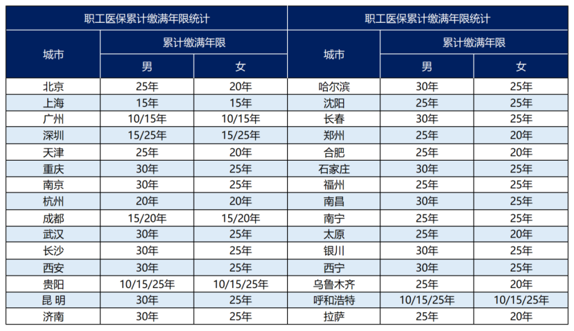 大變化！這幾個城市的人需要多交15年醫保，有你嗎？插圖2