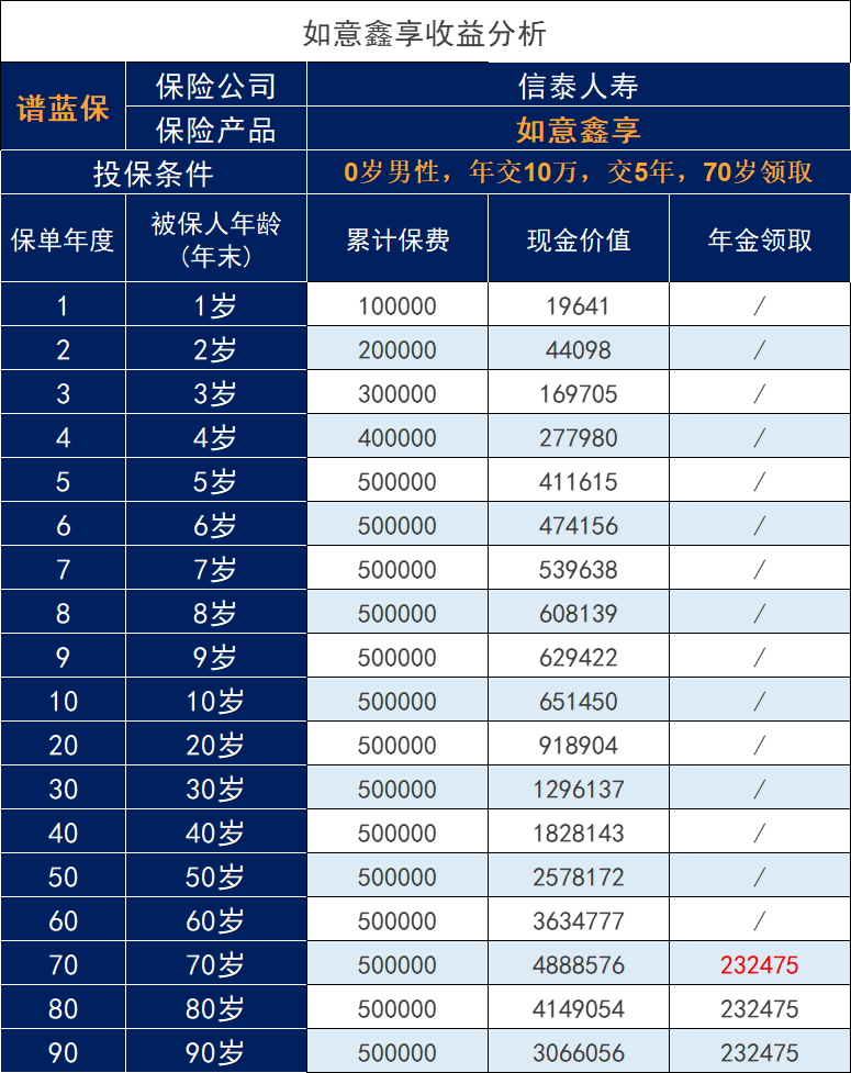信泰人手出品的如意鑫享怎麽樣？是增額壽險+年金保險的結合？插圖2