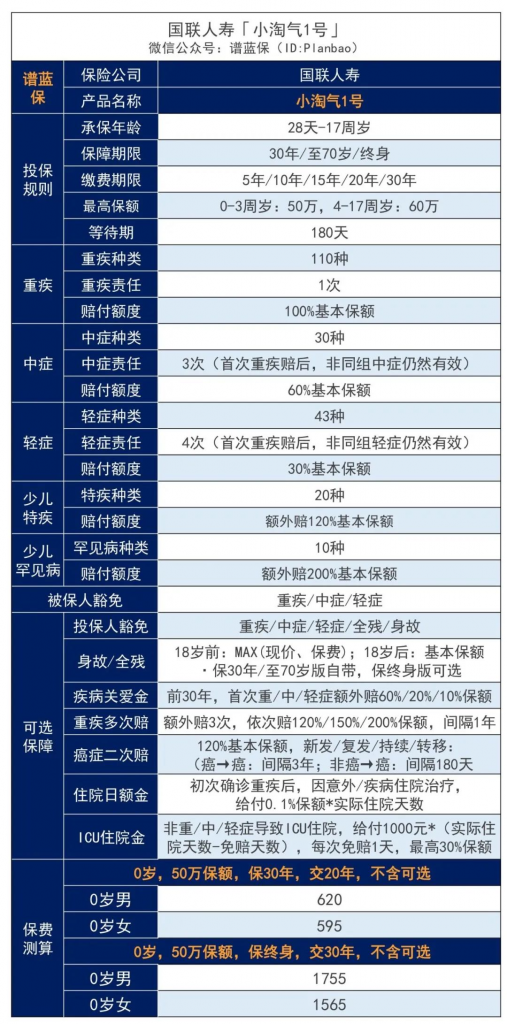 小淘氣1號這款少兒重疾險，保費又新低~插圖6