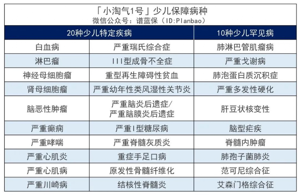 小淘氣1號這款少兒重疾險，保費又新低~插圖12