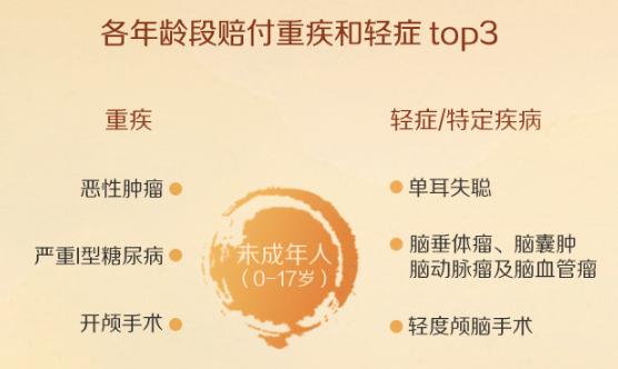 小淘氣1號這款少兒重疾險，保費又新低~插圖20