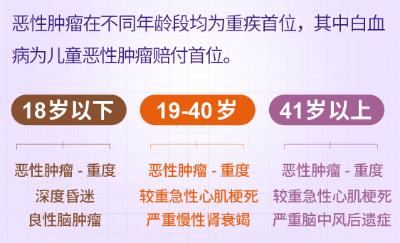小淘氣1號這款少兒重疾險，保費又新低~插圖22