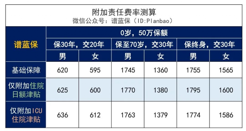 小淘氣1號這款少兒重疾險，保費又新低~插圖24