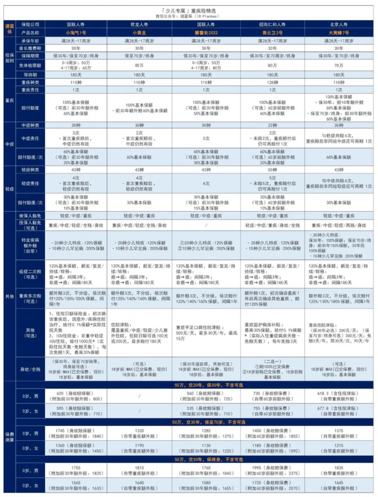 小淘氣1號這款少兒重疾險，保費又新低~插圖28