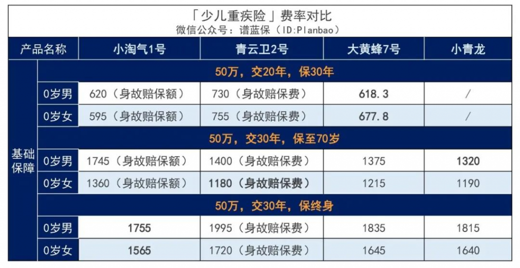 小淘氣1號這款少兒重疾險，保費又新低~插圖30