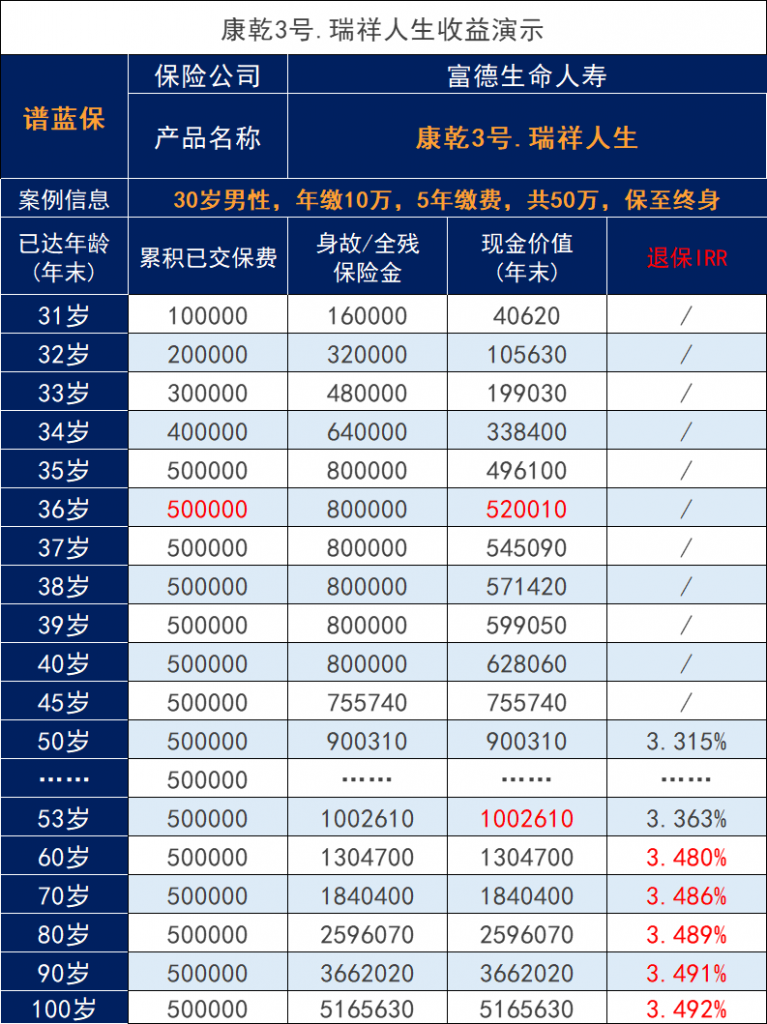 富德新瑞祥人生增額壽險的長期回報率是多少？值得買嗎？插圖2