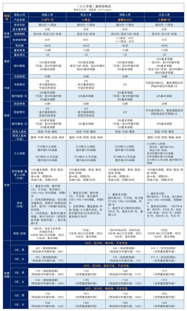 2023年2月熱銷重疾險榜單，哪款性價比高？插圖50