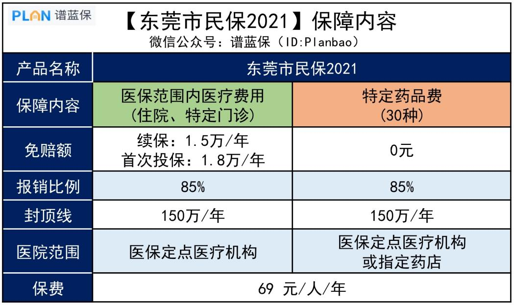 【東莞市民保】69元保300萬，這款醫療險保障如何？插圖2