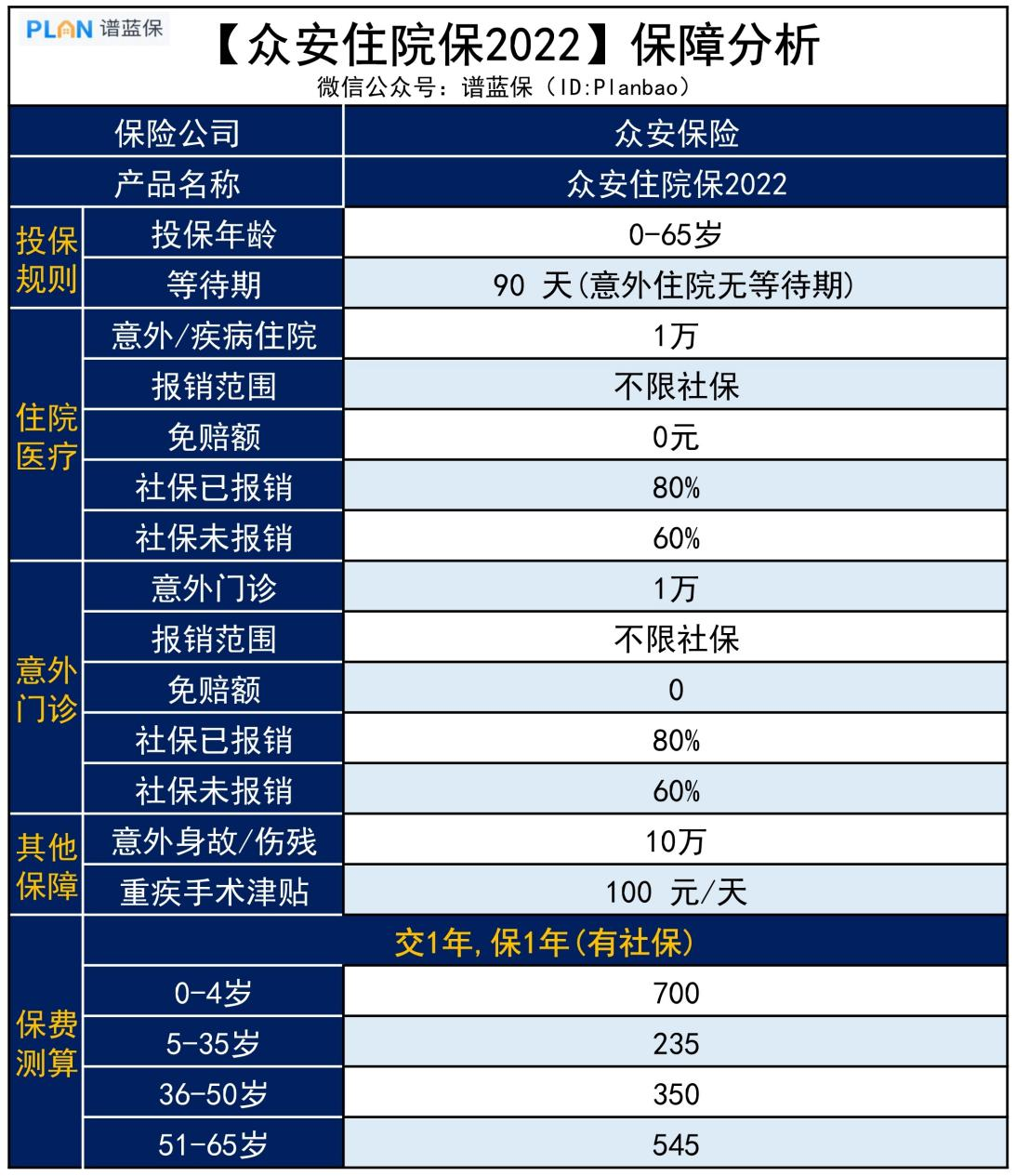 【眾安住院保2022】小病小痛也能報，0免賠，這款醫療險很不錯！插圖2