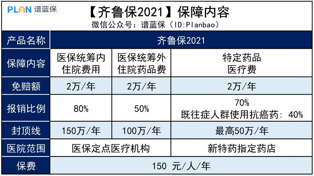 【齊魯保】150元可保300萬,濟南市民專屬的惠民保保障如何?插圖1 【齊魯保】150元可保300萬,濟南市民專屬的惠民保保障如何?插圖1