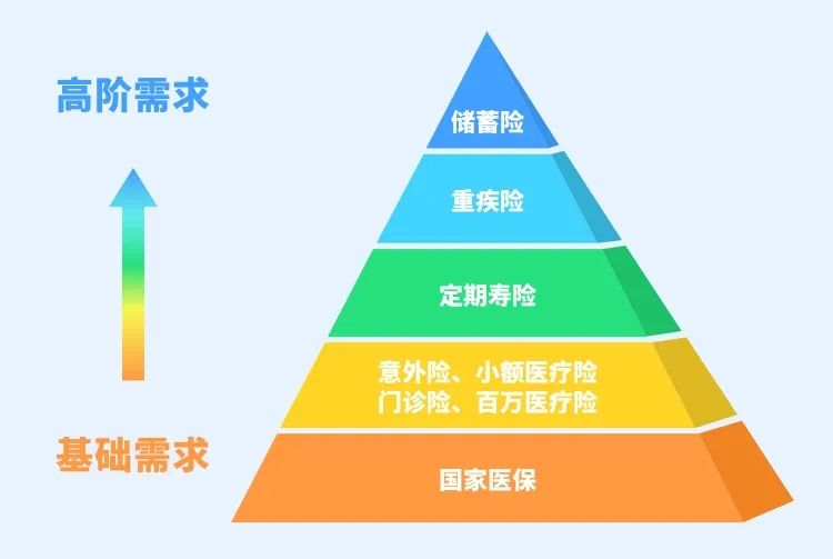 漲知識！市麵上那麽多保險到底該怎麽買？插圖