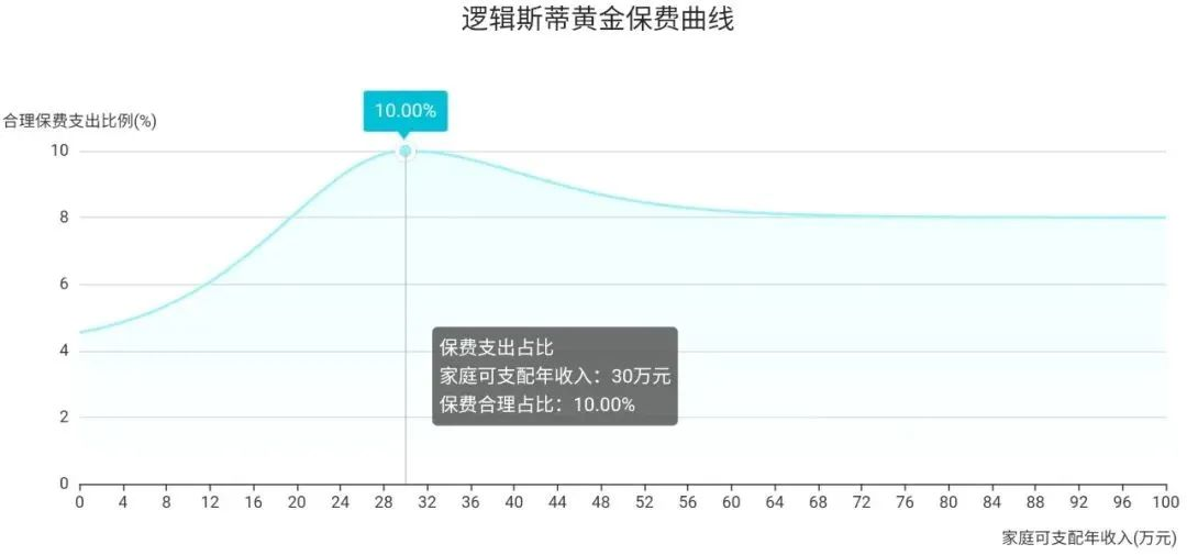 年收入5萬(wan) 買(mai) 保險要注意什麽(me) 問題？花多少錢合適？插圖3
