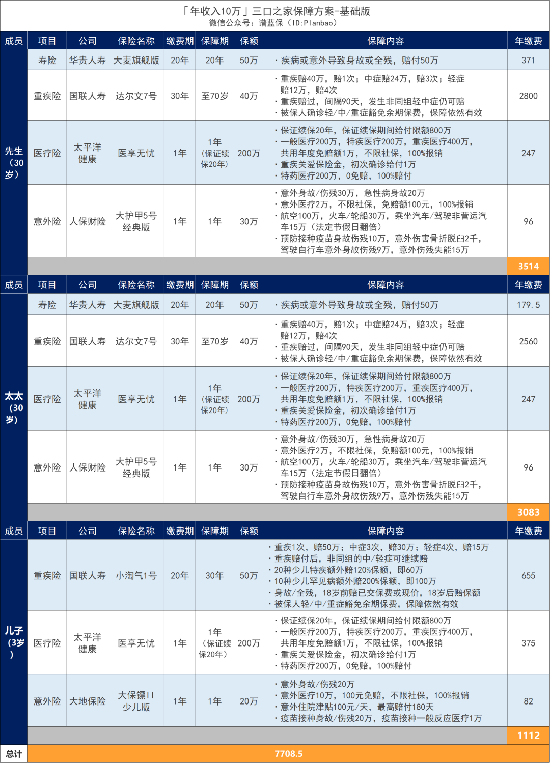 年收入10萬-30萬的家庭，這樣買保險實用又劃算！插圖10