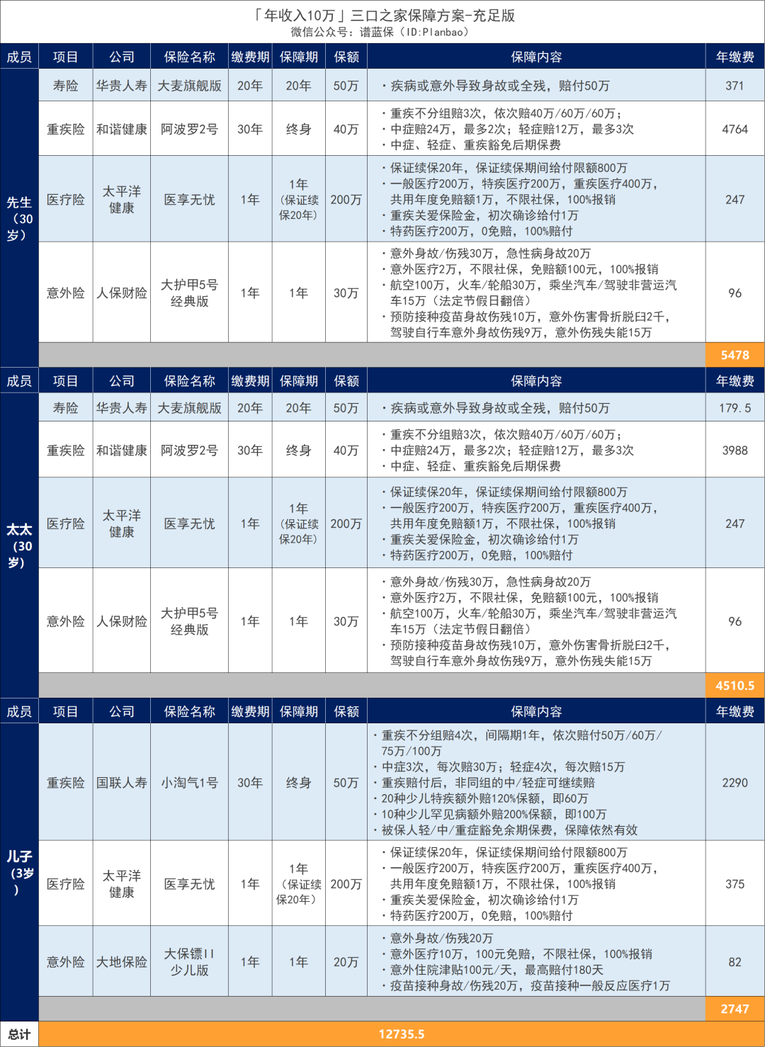 年收入10萬-30萬的家庭，這樣買保險實用又劃算！插圖12