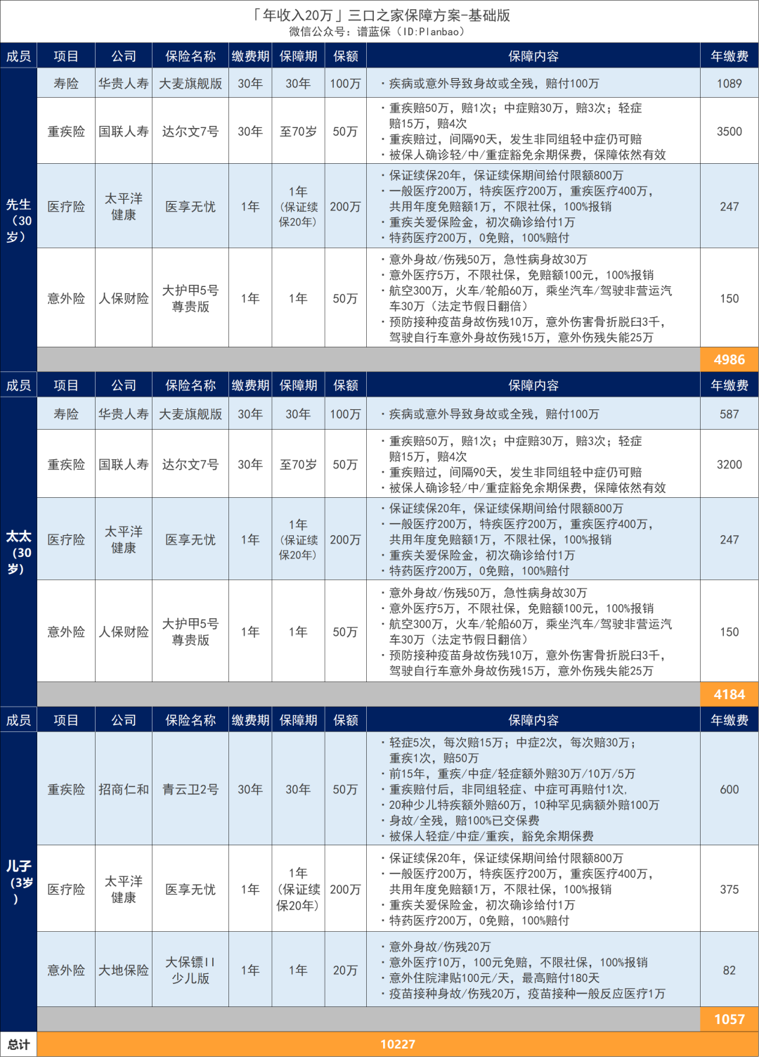 年收入10萬-30萬的家庭，這樣買保險實用又劃算！插圖14