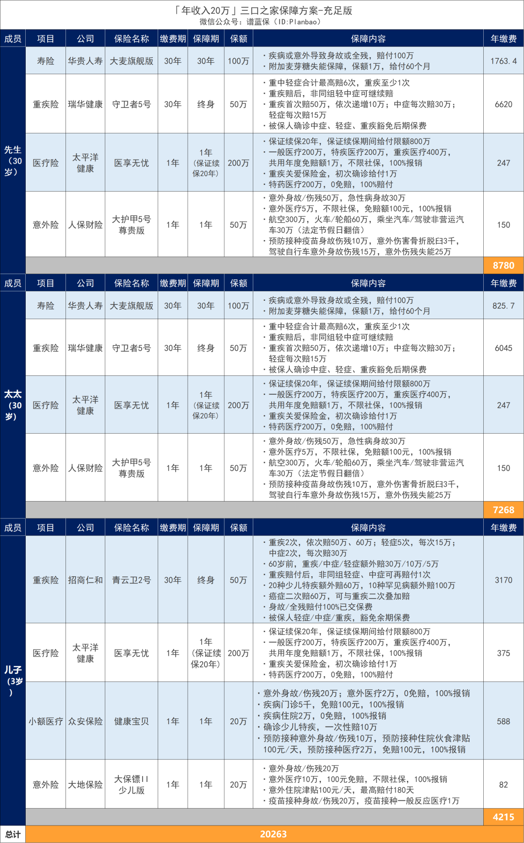 年收入10萬-30萬的家庭，這樣買保險實用又劃算！插圖16