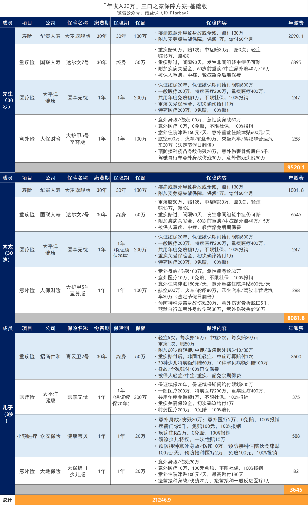 年收入10萬-30萬的家庭，這樣買保險實用又劃算！插圖18